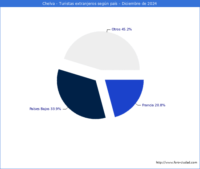 Numero de turistas de origen Extranjero por pais de procedencia en el Municipio de Chelva hasta Diciembre del 2024.