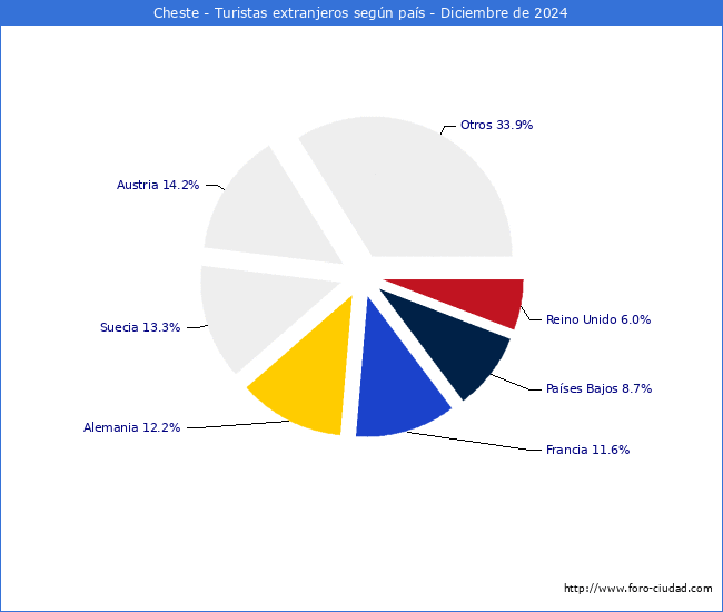 Numero de turistas de origen Extranjero por pais de procedencia en el Municipio de Cheste hasta Diciembre del 2024.