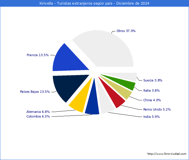 Numero de turistas de origen Extranjero por pais de procedencia en el Municipio de Xirivella hasta Diciembre del 2024.