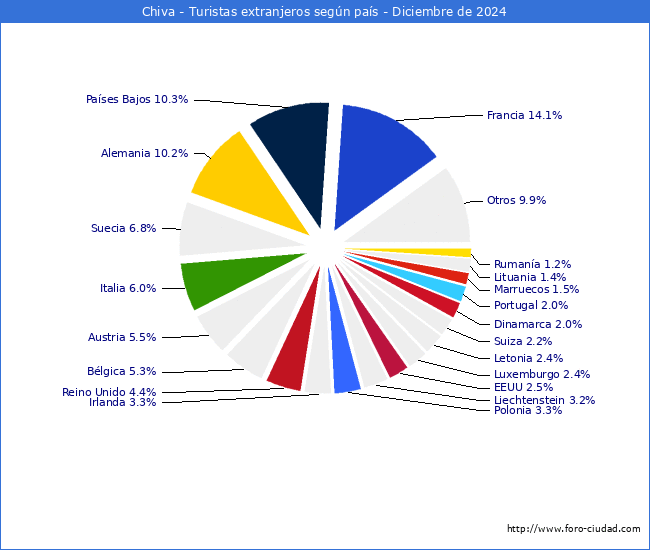 Numero de turistas de origen Extranjero por pais de procedencia en el Municipio de Chiva hasta Diciembre del 2024.
