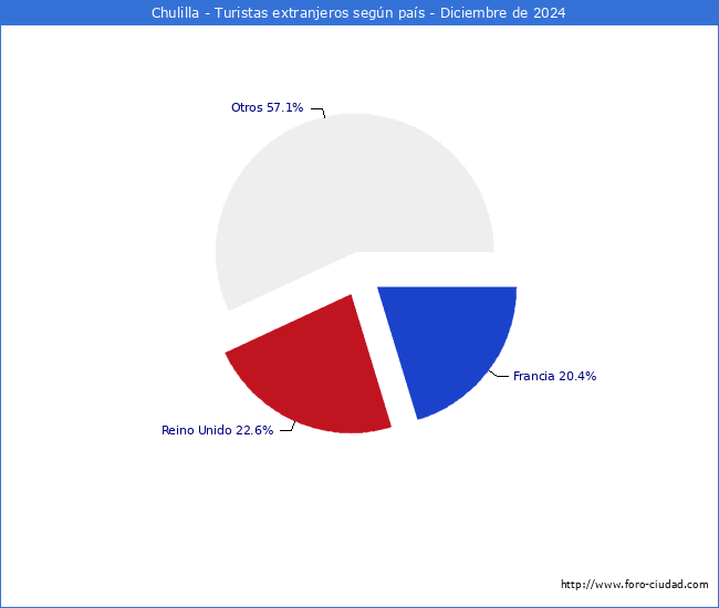 Numero de turistas de origen Extranjero por pais de procedencia en el Municipio de Chulilla hasta Diciembre del 2024.