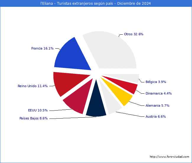 Numero de turistas de origen Extranjero por pais de procedencia en el Municipio de l'Eliana hasta Diciembre del 2024.
