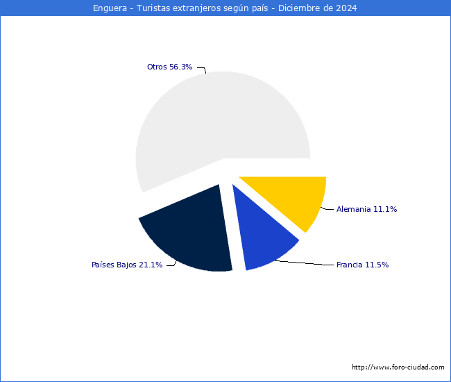 Numero de turistas de origen Extranjero por pais de procedencia en el Municipio de Enguera hasta Diciembre del 2024.