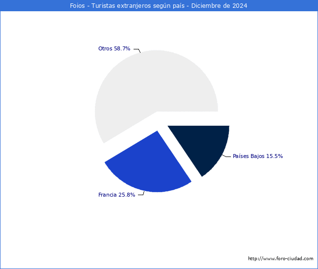 Numero de turistas de origen Extranjero por pais de procedencia en el Municipio de Foios hasta Diciembre del 2024.