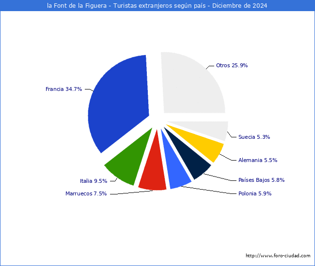 Numero de turistas de origen Extranjero por pais de procedencia en el Municipio de la Font de la Figuera hasta Diciembre del 2024.