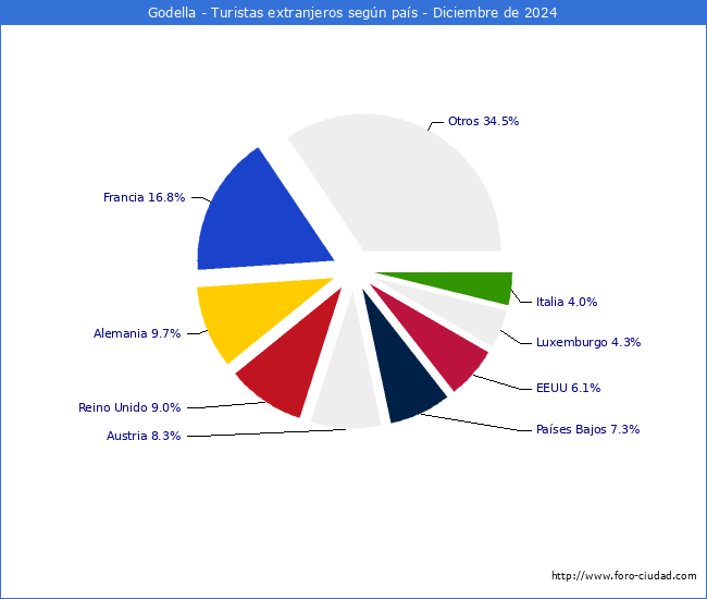Numero de turistas de origen Extranjero por pais de procedencia en el Municipio de Godella hasta Diciembre del 2024.