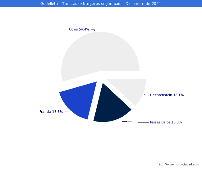 Numero de turistas de origen Extranjero por pais de procedencia en el Municipio de Godelleta hasta Diciembre del 2024.