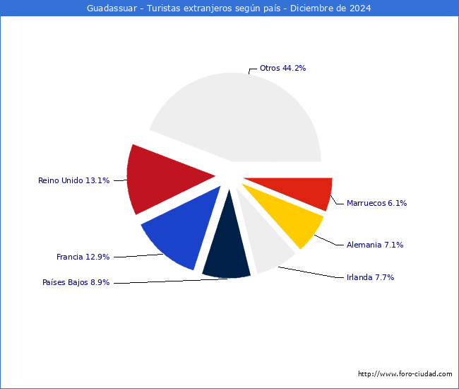 Numero de turistas de origen Extranjero por pais de procedencia en el Municipio de Guadassuar hasta Diciembre del 2024.