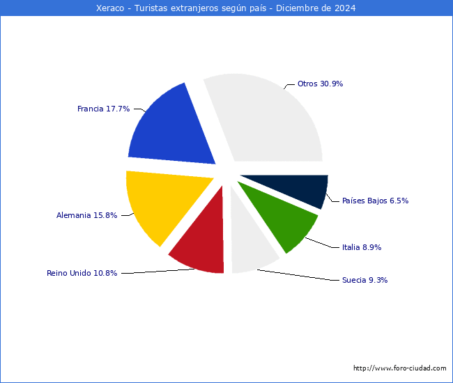 Numero de turistas de origen Extranjero por pais de procedencia en el Municipio de Xeraco hasta Diciembre del 2024.
