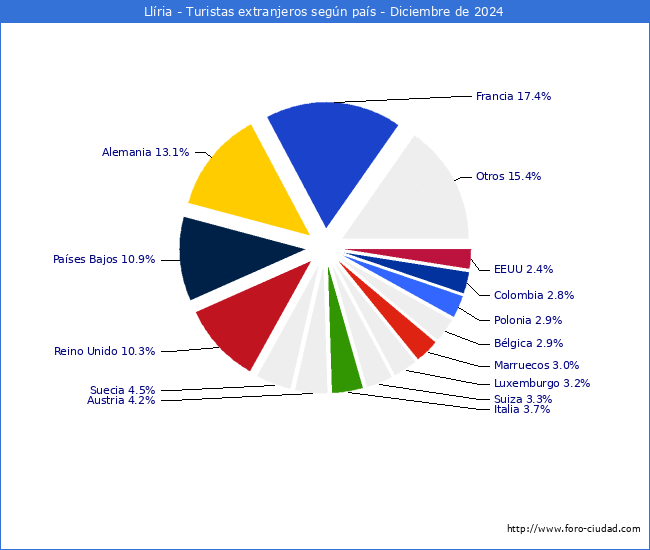 Numero de turistas de origen Extranjero por pais de procedencia en el Municipio de Llria hasta Diciembre del 2024.