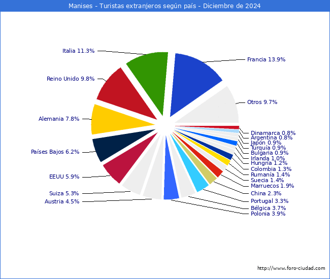 Numero de turistas de origen Extranjero por pais de procedencia en el Municipio de Manises hasta Diciembre del 2024.