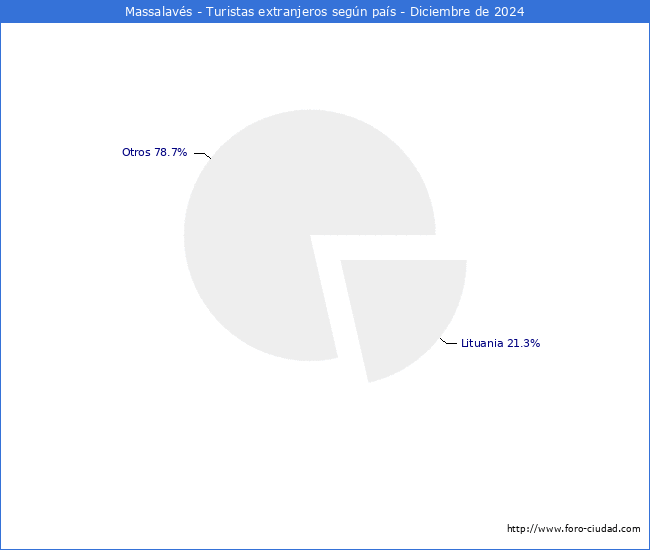 Numero de turistas de origen Extranjero por pais de procedencia en el Municipio de Massalavs hasta Diciembre del 2024.
