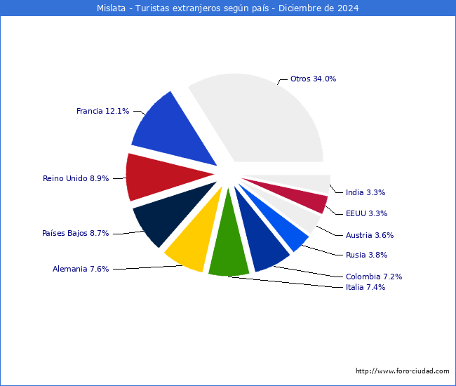 Numero de turistas de origen Extranjero por pais de procedencia en el Municipio de Mislata hasta Diciembre del 2024.