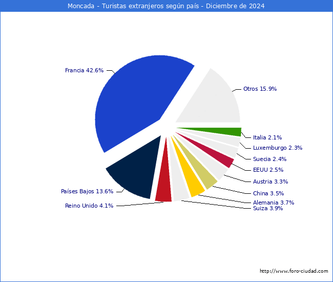 Numero de turistas de origen Extranjero por pais de procedencia en el Municipio de Moncada hasta Diciembre del 2024.