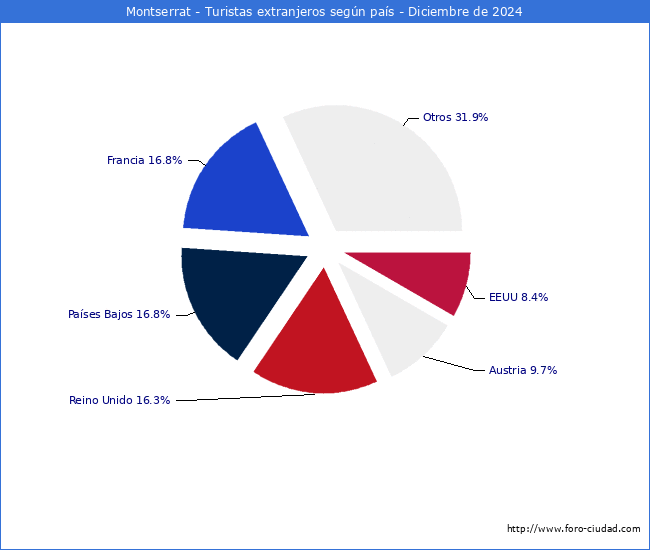 Numero de turistas de origen Extranjero por pais de procedencia en el Municipio de Montserrat hasta Diciembre del 2024.