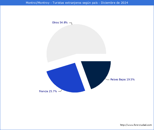 Numero de turistas de origen Extranjero por pais de procedencia en el Municipio de Montroi/Montroy hasta Diciembre del 2024.