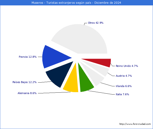 Numero de turistas de origen Extranjero por pais de procedencia en el Municipio de Museros hasta Diciembre del 2024.
