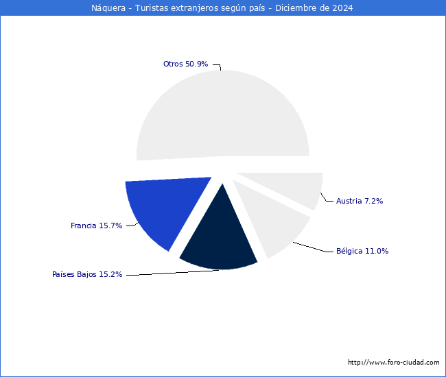 Numero de turistas de origen Extranjero por pais de procedencia en el Municipio de Nquera hasta Diciembre del 2024.