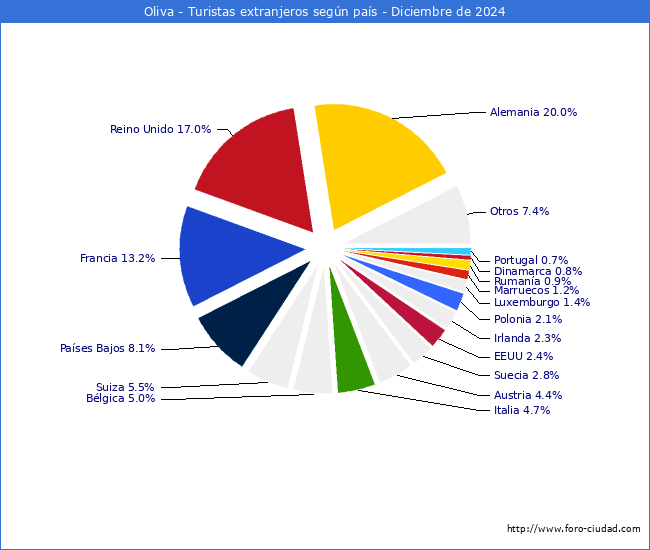 Numero de turistas de origen Extranjero por pais de procedencia en el Municipio de Oliva hasta Diciembre del 2024.