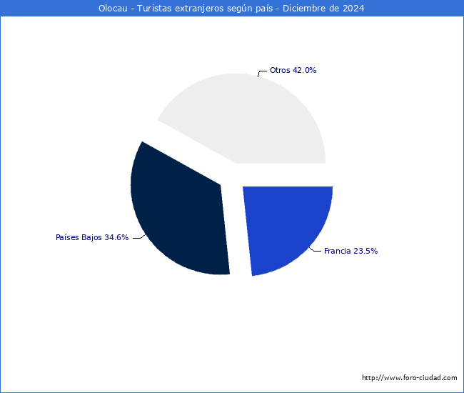 Numero de turistas de origen Extranjero por pais de procedencia en el Municipio de Olocau hasta Diciembre del 2024.