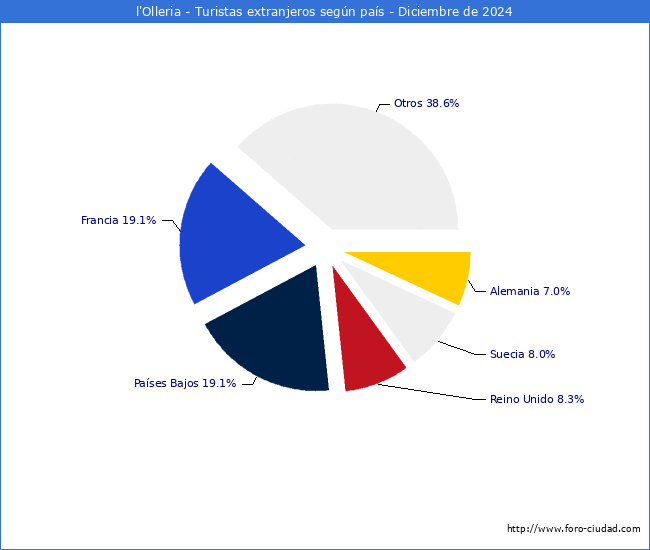 Numero de turistas de origen Extranjero por pais de procedencia en el Municipio de l'Olleria hasta Diciembre del 2024.