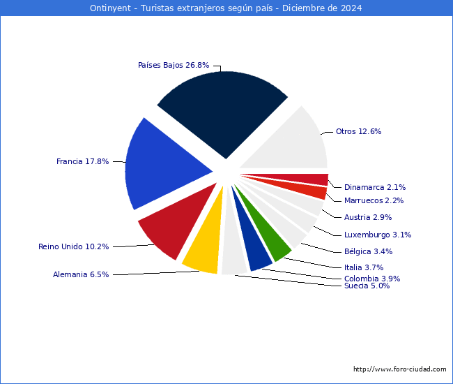 Numero de turistas de origen Extranjero por pais de procedencia en el Municipio de Ontinyent hasta Diciembre del 2024.