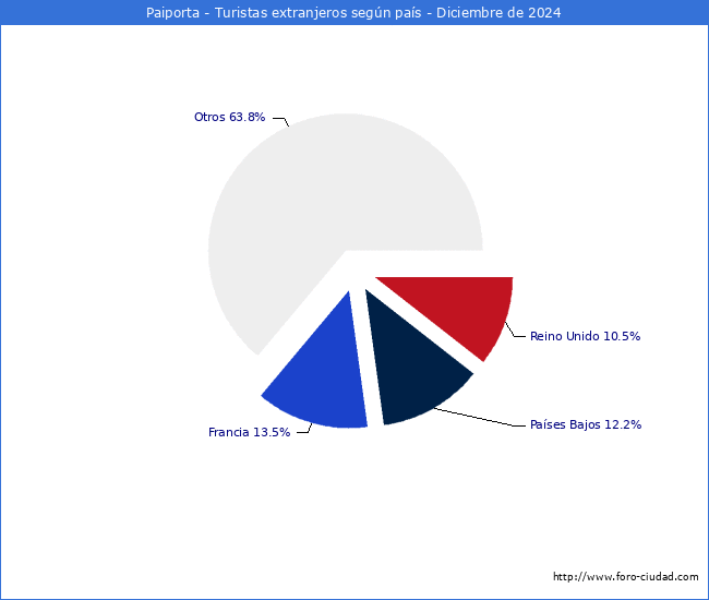 Numero de turistas de origen Extranjero por pais de procedencia en el Municipio de Paiporta hasta Diciembre del 2024.