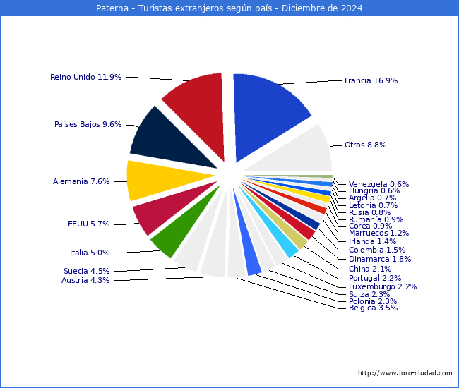 Numero de turistas de origen Extranjero por pais de procedencia en el Municipio de Paterna hasta Diciembre del 2024.