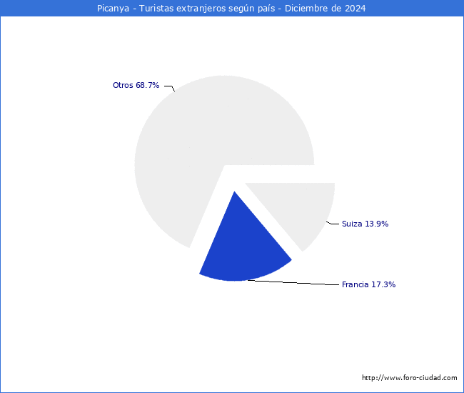 Numero de turistas de origen Extranjero por pais de procedencia en el Municipio de Picanya hasta Diciembre del 2024.