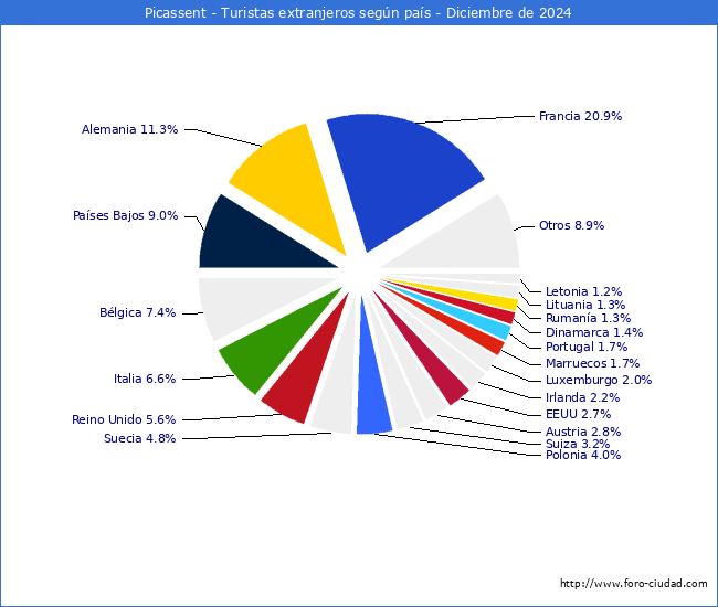 Numero de turistas de origen Extranjero por pais de procedencia en el Municipio de Picassent hasta Diciembre del 2024.