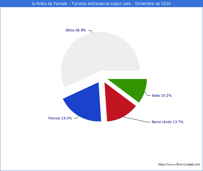 Numero de turistas de origen Extranjero por pais de procedencia en el Municipio de la Pobla de Farnals hasta Diciembre del 2024.