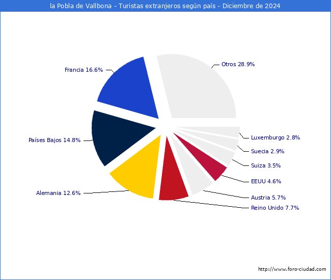 Numero de turistas de origen Extranjero por pais de procedencia en el Municipio de la Pobla de Vallbona hasta Diciembre del 2024.