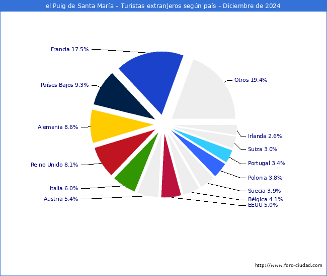 Numero de turistas de origen Extranjero por pais de procedencia en el Municipio de el Puig de Santa Mara hasta Diciembre del 2024.