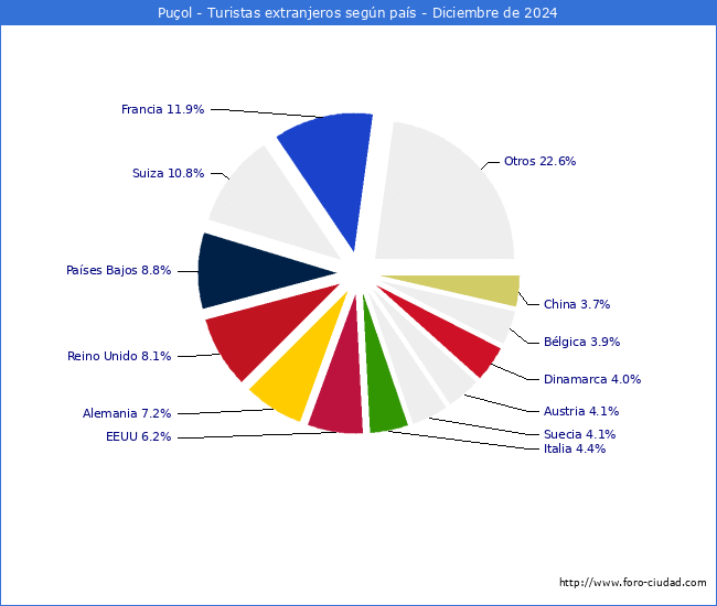 Numero de turistas de origen Extranjero por pais de procedencia en el Municipio de Puol hasta Diciembre del 2024.