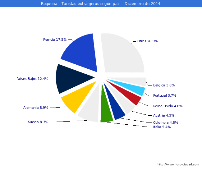 Numero de turistas de origen Extranjero por pais de procedencia en el Municipio de Requena hasta Diciembre del 2024.