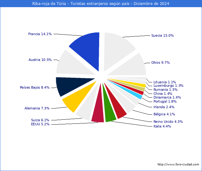 Numero de turistas de origen Extranjero por pais de procedencia en el Municipio de Riba-roja de Tria hasta Diciembre del 2024.