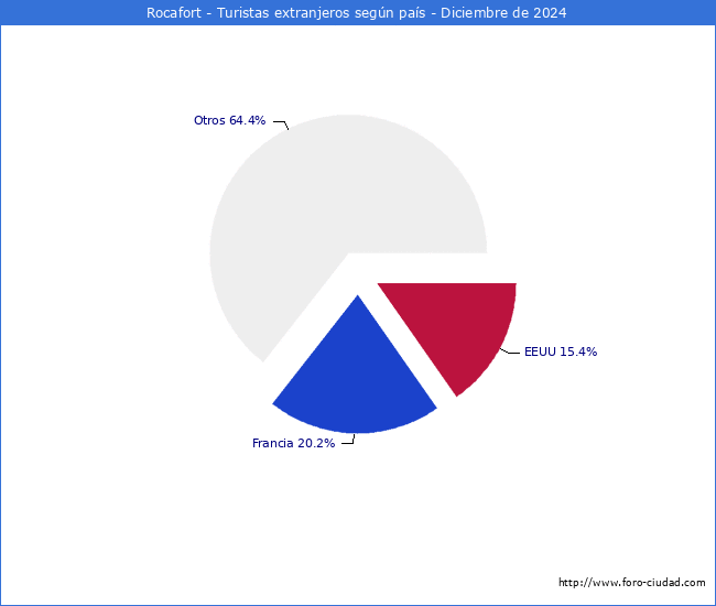 Numero de turistas de origen Extranjero por pais de procedencia en el Municipio de Rocafort hasta Diciembre del 2024.
