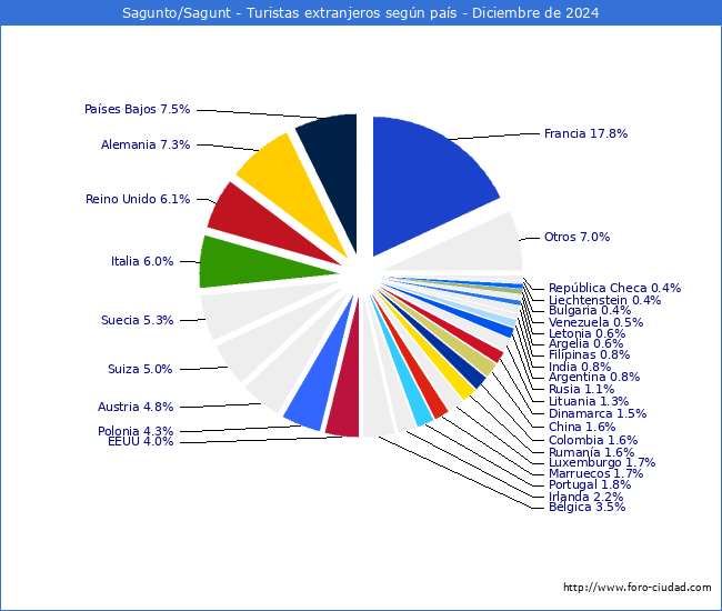 Numero de turistas de origen Extranjero por pais de procedencia en el Municipio de Sagunto/Sagunt hasta Diciembre del 2024.