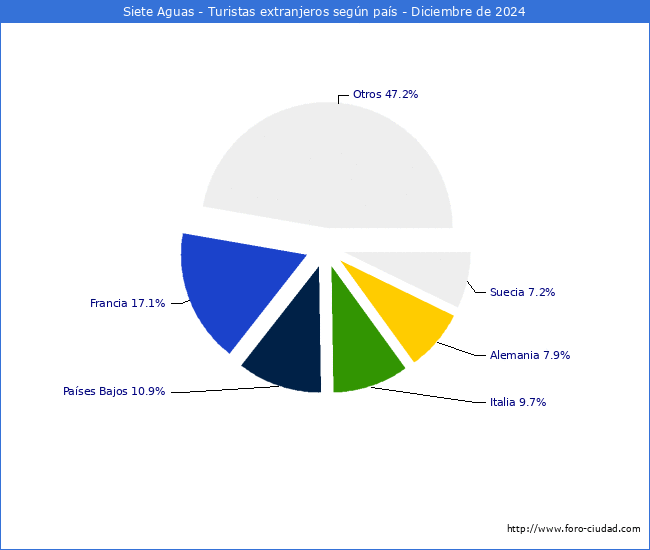 Numero de turistas de origen Extranjero por pais de procedencia en el Municipio de Siete Aguas hasta Diciembre del 2024.