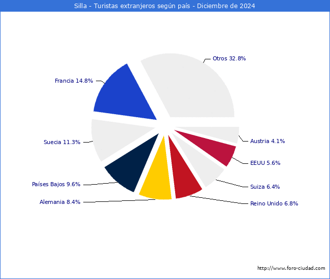 Numero de turistas de origen Extranjero por pais de procedencia en el Municipio de Silla hasta Diciembre del 2024.