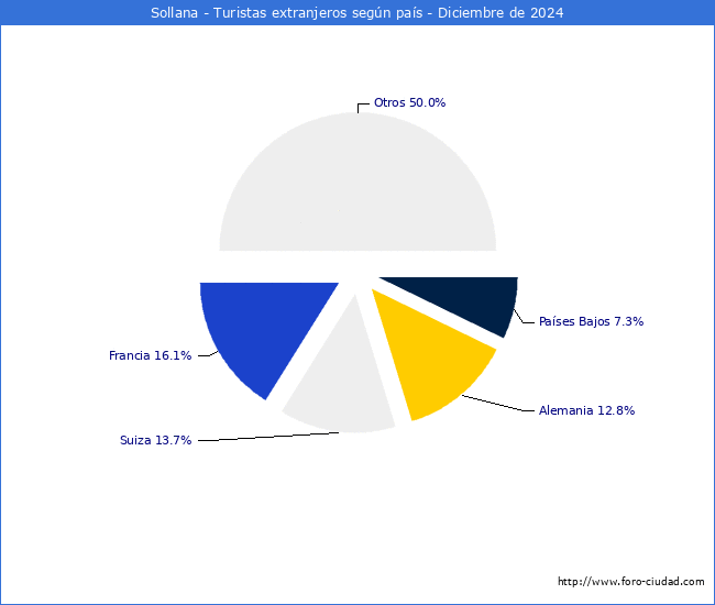 Numero de turistas de origen Extranjero por pais de procedencia en el Municipio de Sollana hasta Diciembre del 2024.