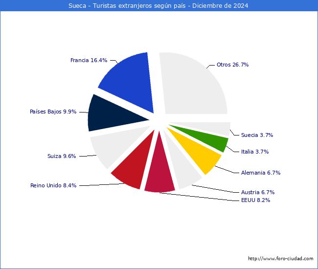 Numero de turistas de origen Extranjero por pais de procedencia en el Municipio de Sueca hasta Diciembre del 2024.