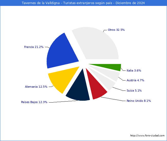 Numero de turistas de origen Extranjero por pais de procedencia en el Municipio de Tavernes de la Valldigna hasta Diciembre del 2024.