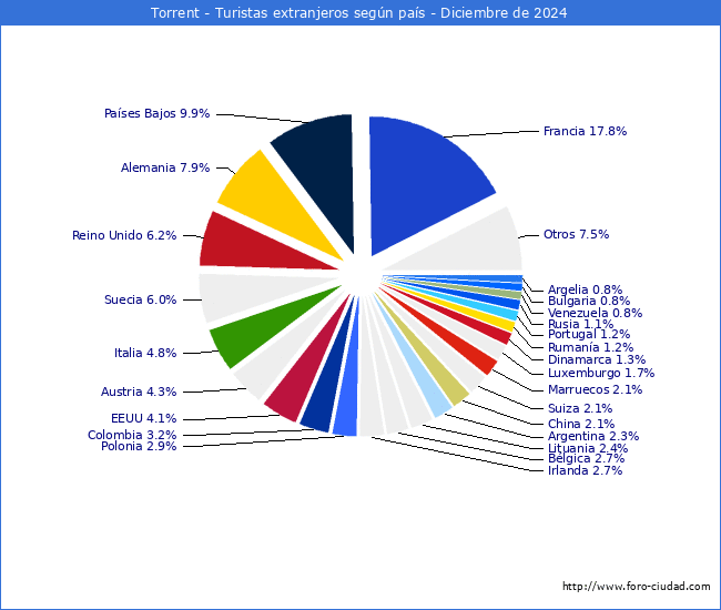 Numero de turistas de origen Extranjero por pais de procedencia en el Municipio de Torrent hasta Diciembre del 2024.