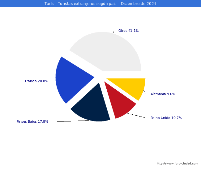 Numero de turistas de origen Extranjero por pais de procedencia en el Municipio de Turs hasta Diciembre del 2024.