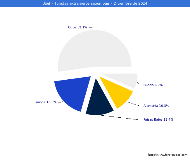 Numero de turistas de origen Extranjero por pais de procedencia en el Municipio de Utiel hasta Diciembre del 2024.