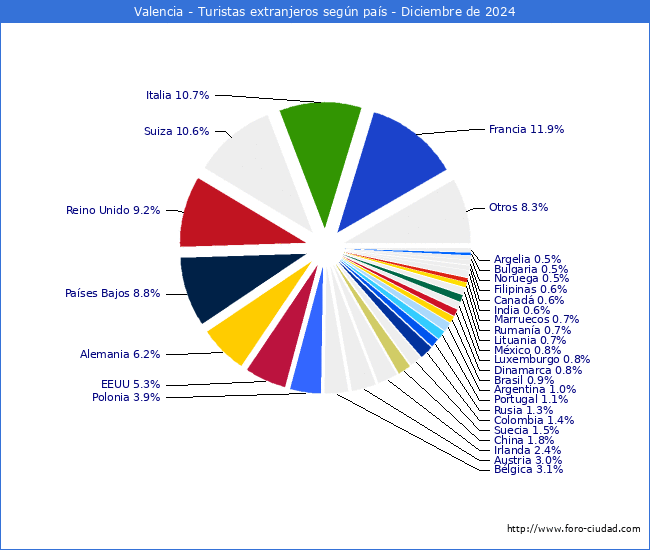 Numero de turistas de origen Extranjero por pais de procedencia en el Municipio de Valencia hasta Diciembre del 2024.