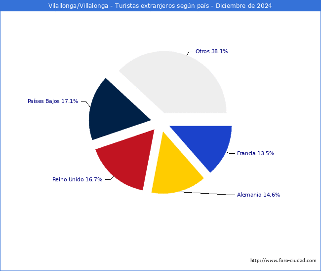 Numero de turistas de origen Extranjero por pais de procedencia en el Municipio de Vilallonga/Villalonga hasta Diciembre del 2024.