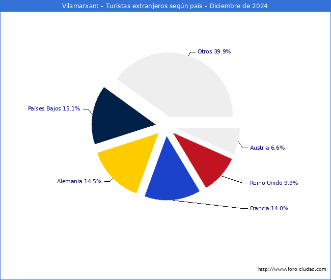 Numero de turistas de origen Extranjero por pais de procedencia en el Municipio de Vilamarxant hasta Diciembre del 2024.