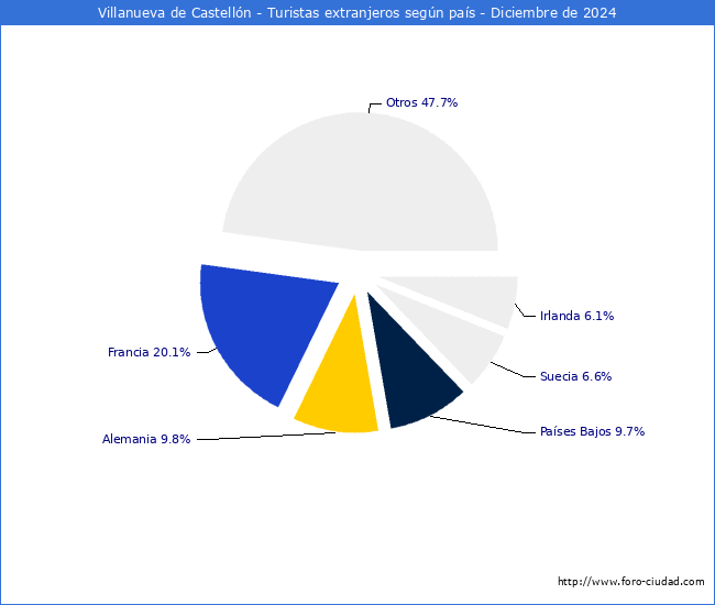 Numero de turistas de origen Extranjero por pais de procedencia en el Municipio de Villanueva de Castelln hasta Diciembre del 2024.